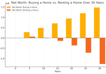 Net Worth: Buying A Home Vs. Renting A Home Over 30 Yrs