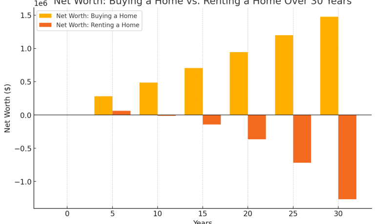 Net Worth: Buying A Home Vs. Renting A Home Over 30 Yrs